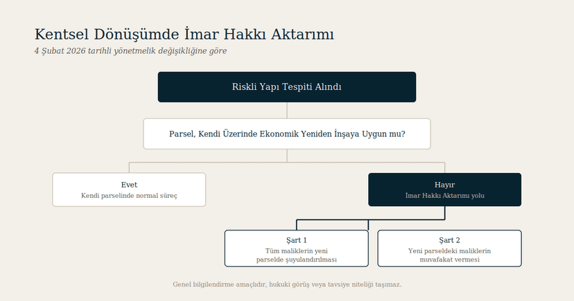 Kentsel Dönüşümde İmar Hakkı Aktarımı: Şubat 2026 Yönetmelik Değişikliğiyle Neler Değişti