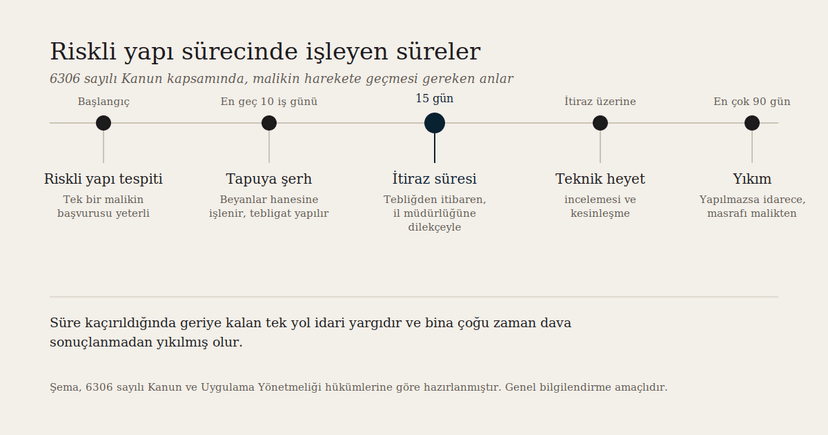 Riskli Yapı Tespitine İtiraz: On Beş Günlük Süre ve İtirazın Gerçekten Dayanabileceği Noktalar
