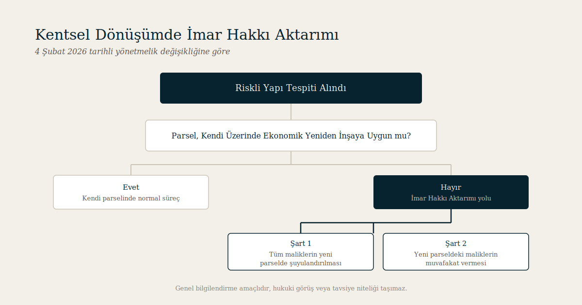 Riskli yapı tespiti sonrası, parselin kendi üzerinde ekonomik yeniden inşaya uygun olup olmamasına göre imar hakkı aktarımı yoluna gidilip gidilmeyeceğini ve şuyulandırma/muvafakat şartlarını gösteren şema